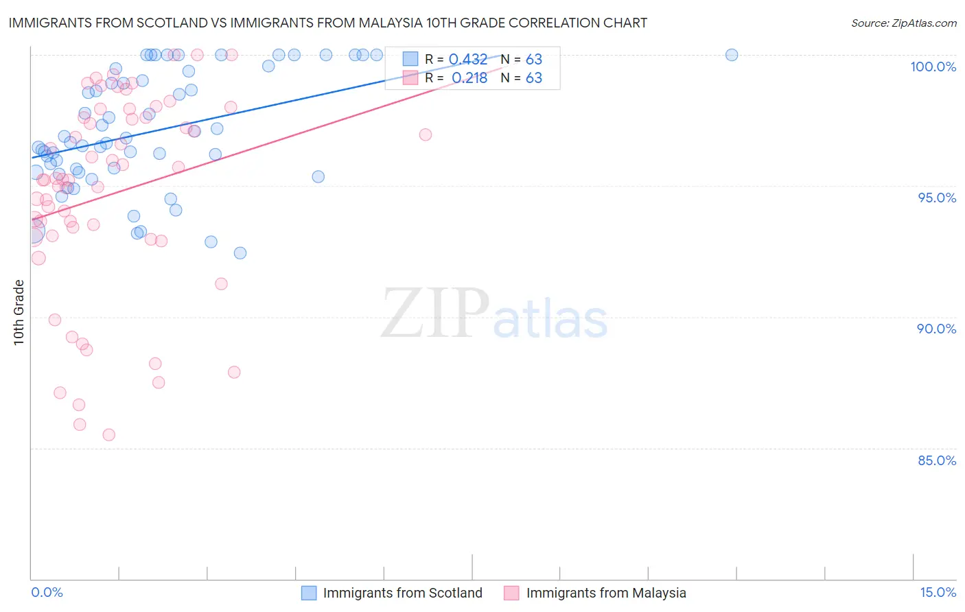 Immigrants from Scotland vs Immigrants from Malaysia 10th Grade