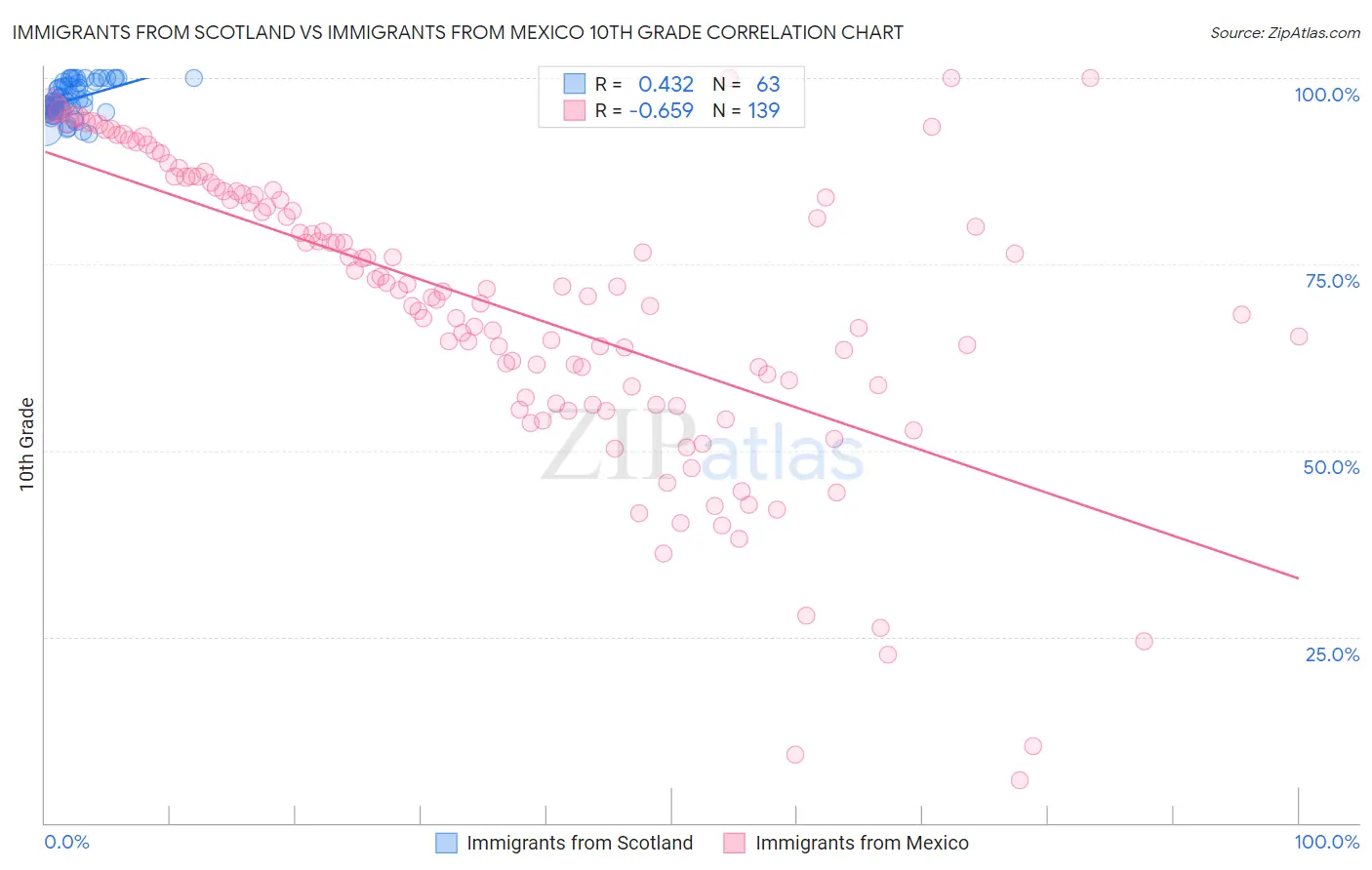 Immigrants from Scotland vs Immigrants from Mexico 10th Grade