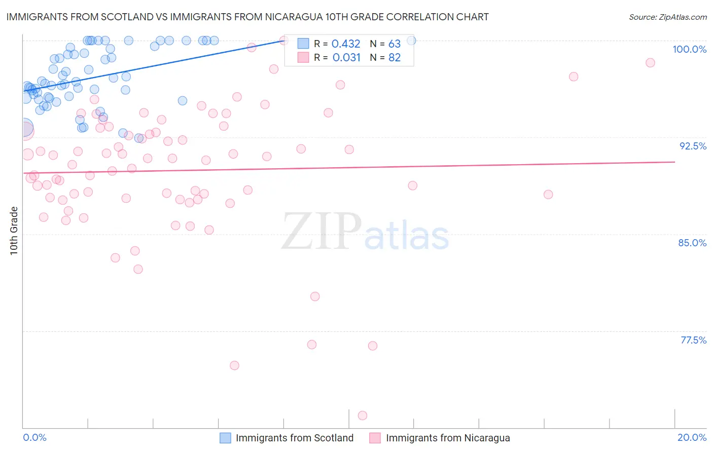 Immigrants from Scotland vs Immigrants from Nicaragua 10th Grade