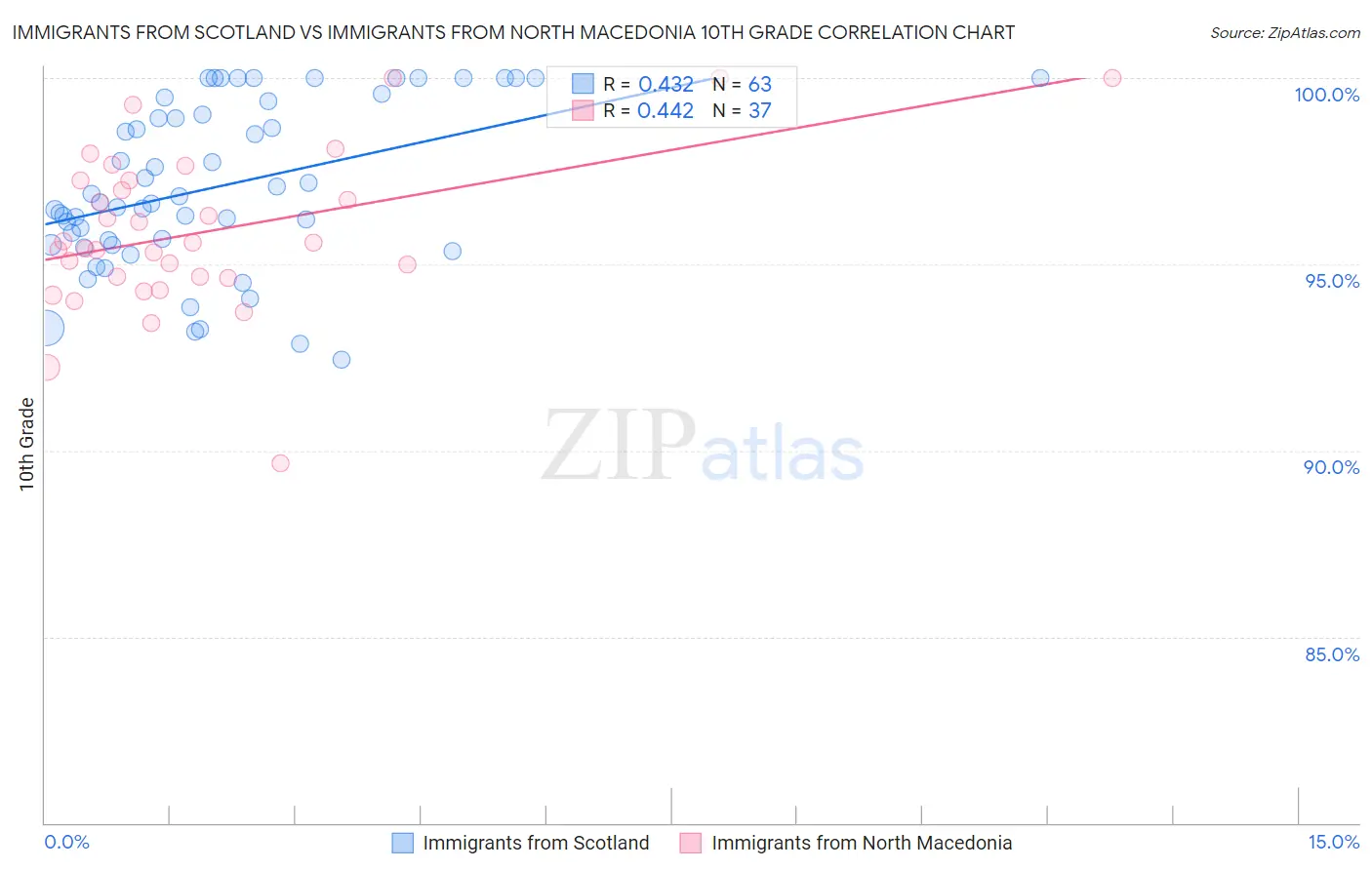 Immigrants from Scotland vs Immigrants from North Macedonia 10th Grade