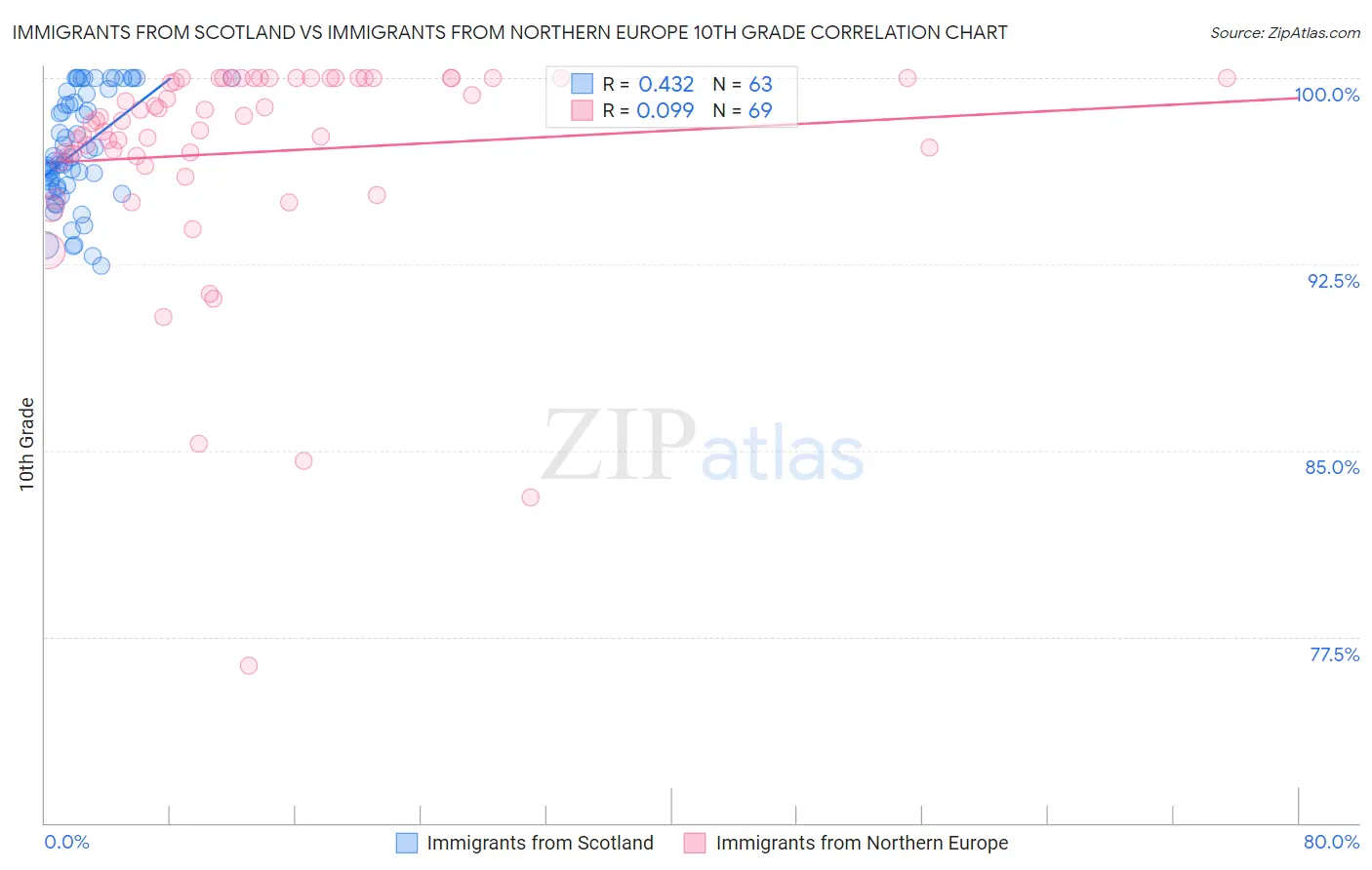 Immigrants from Scotland vs Immigrants from Northern Europe 10th Grade