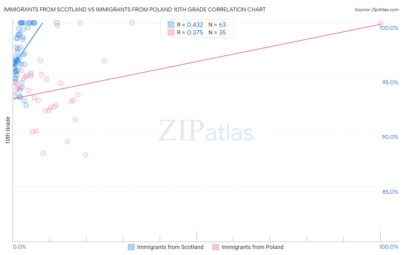 Immigrants from Scotland vs Immigrants from Poland 10th Grade