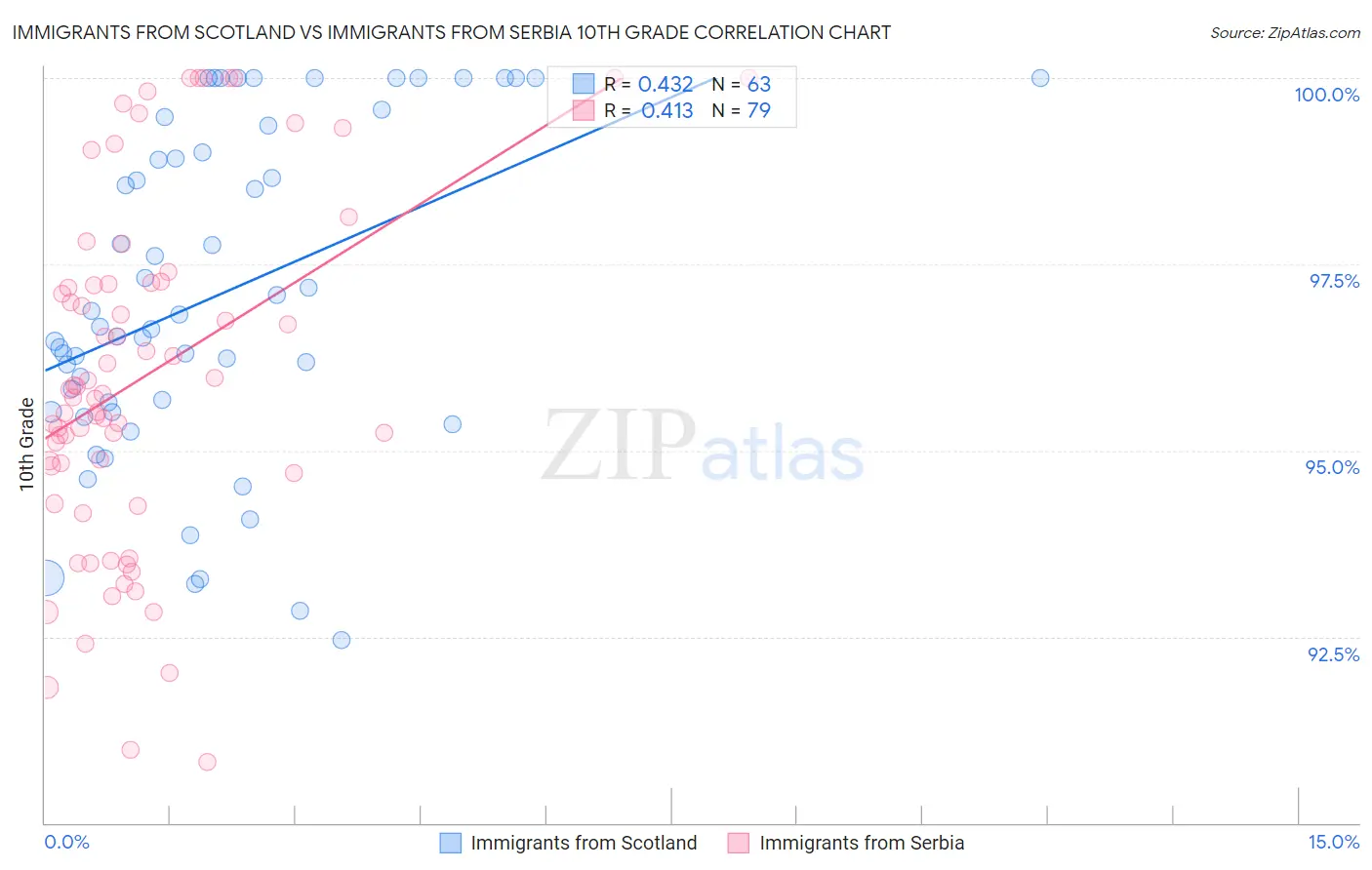 Immigrants from Scotland vs Immigrants from Serbia 10th Grade