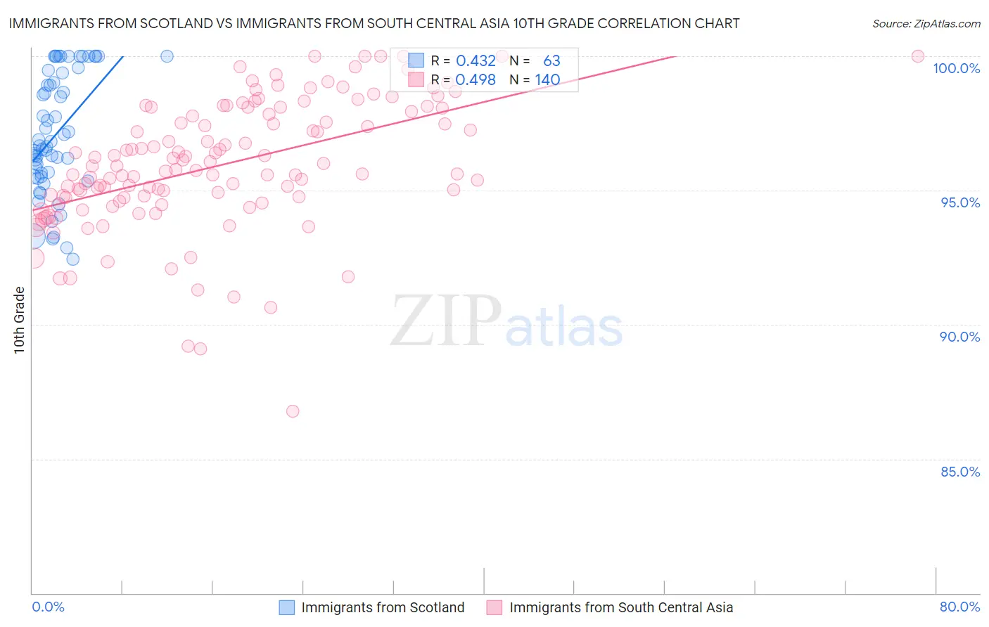 Immigrants from Scotland vs Immigrants from South Central Asia 10th Grade