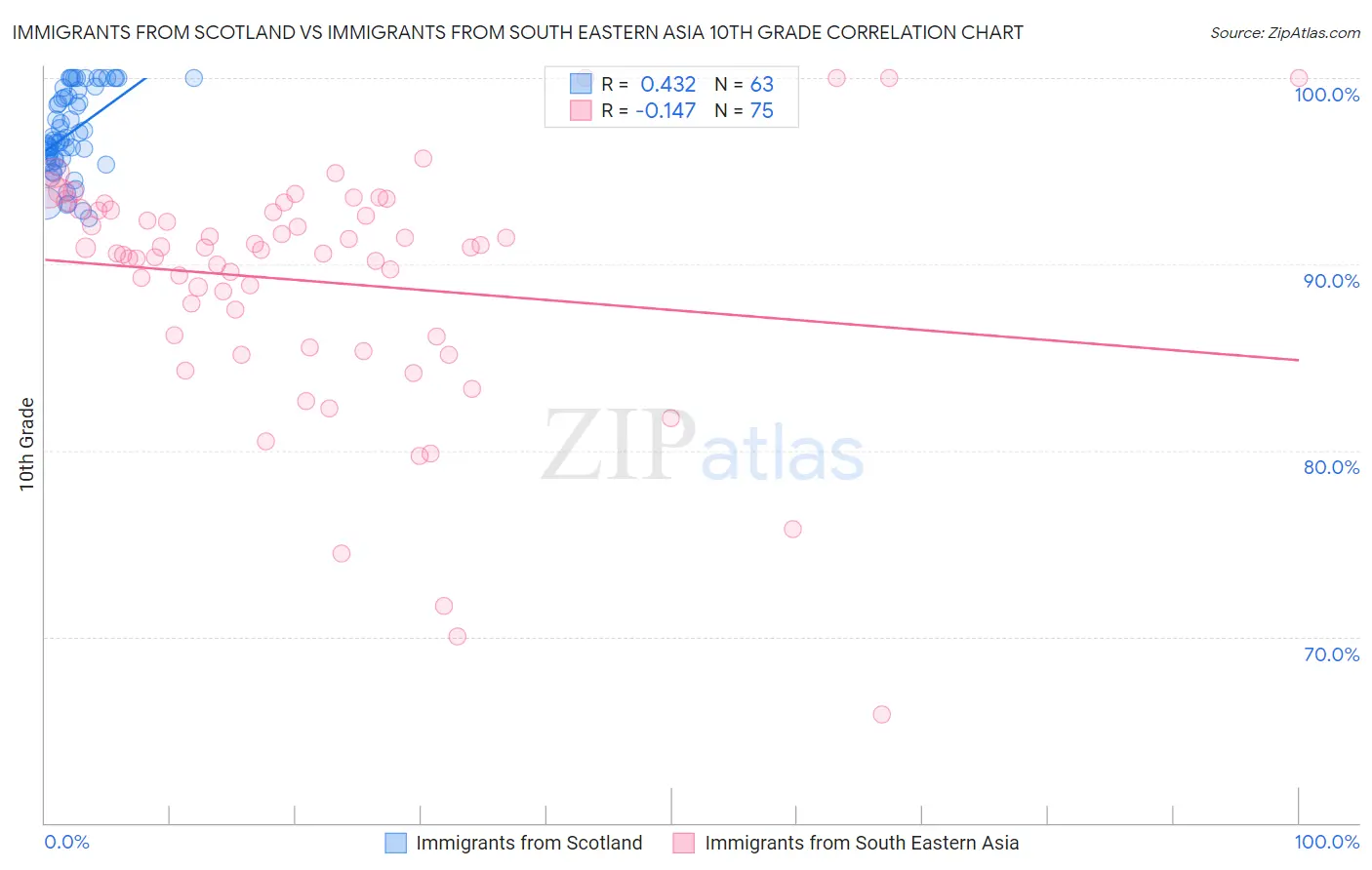 Immigrants from Scotland vs Immigrants from South Eastern Asia 10th Grade
