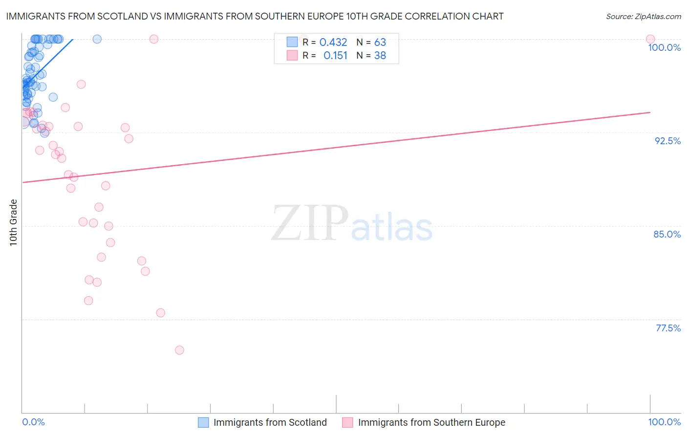 Immigrants from Scotland vs Immigrants from Southern Europe 10th Grade
