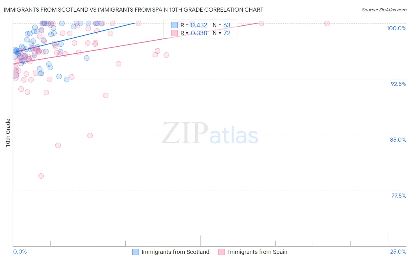 Immigrants from Scotland vs Immigrants from Spain 10th Grade