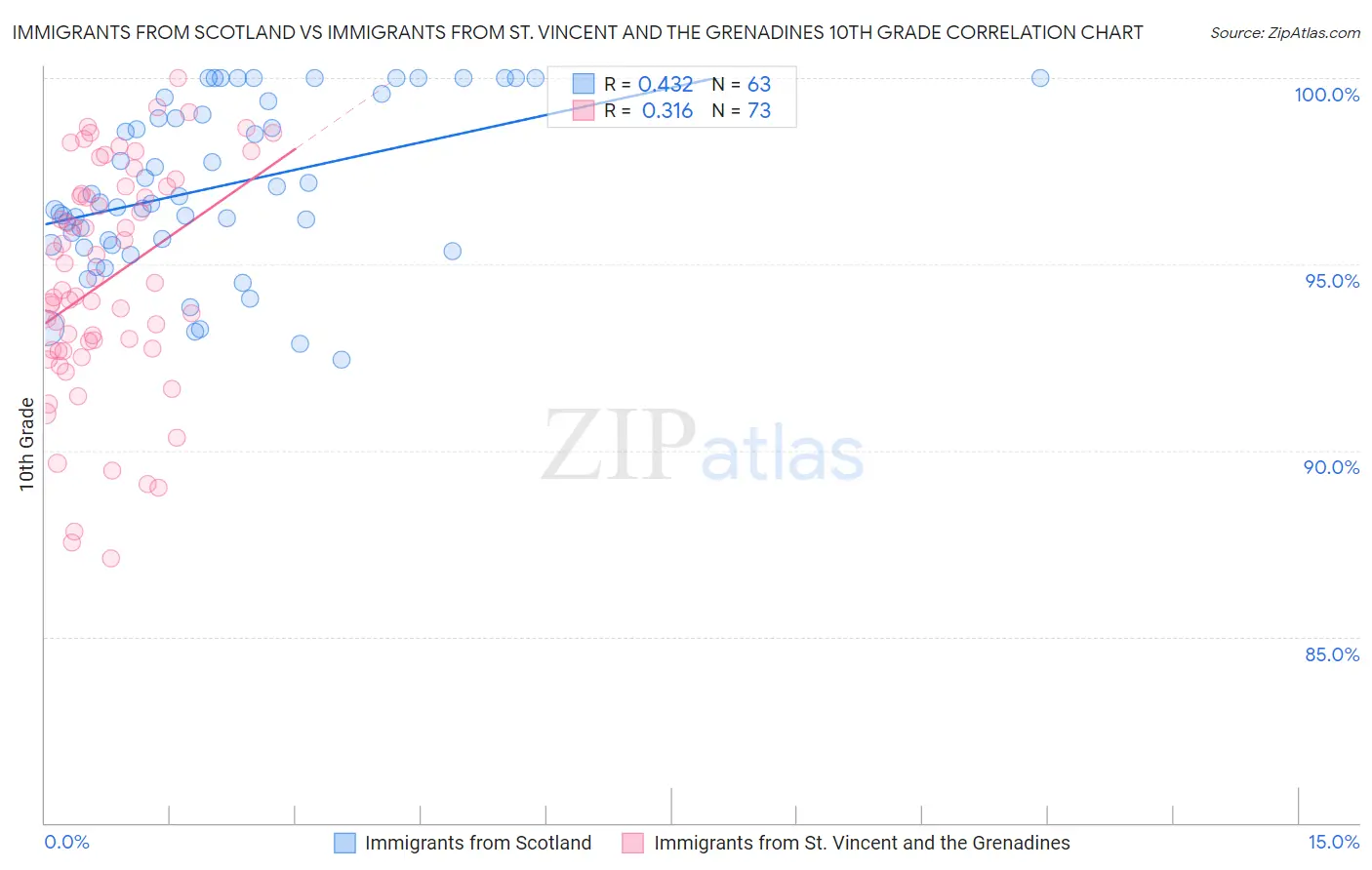 Immigrants from Scotland vs Immigrants from St. Vincent and the Grenadines 10th Grade