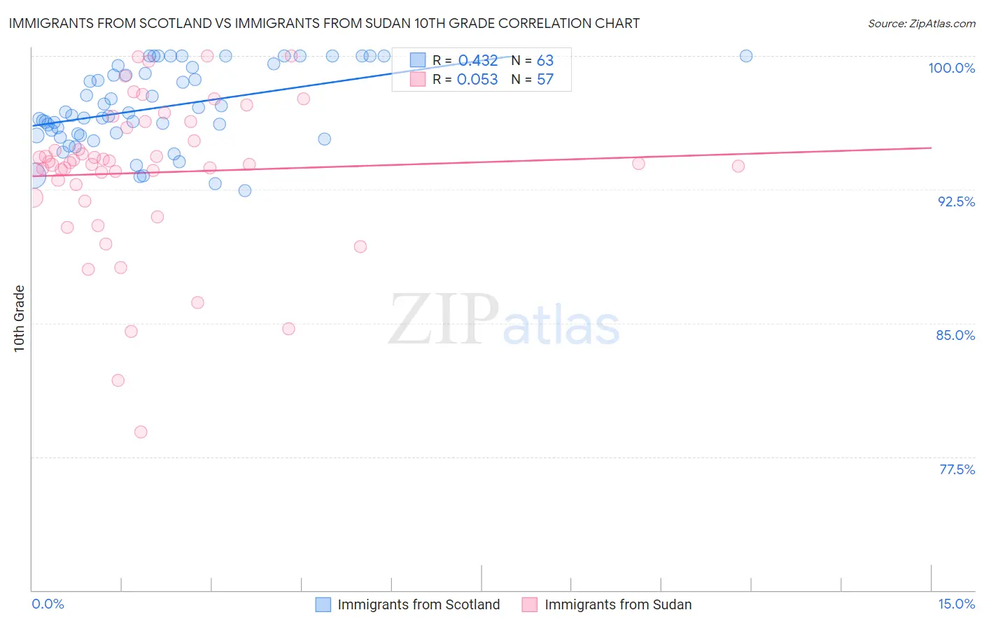 Immigrants from Scotland vs Immigrants from Sudan 10th Grade