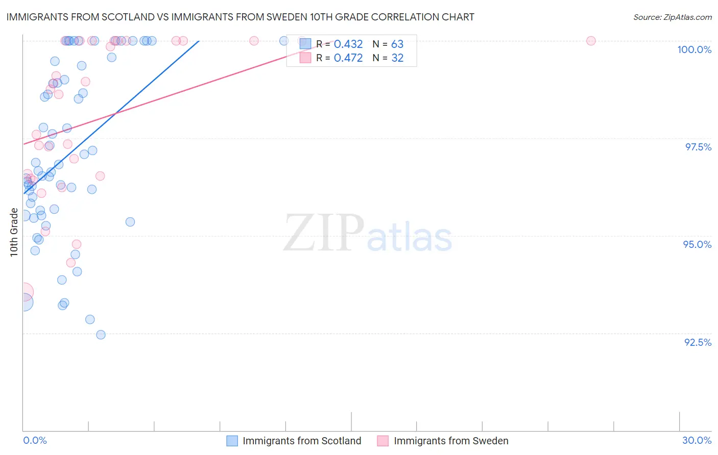 Immigrants from Scotland vs Immigrants from Sweden 10th Grade