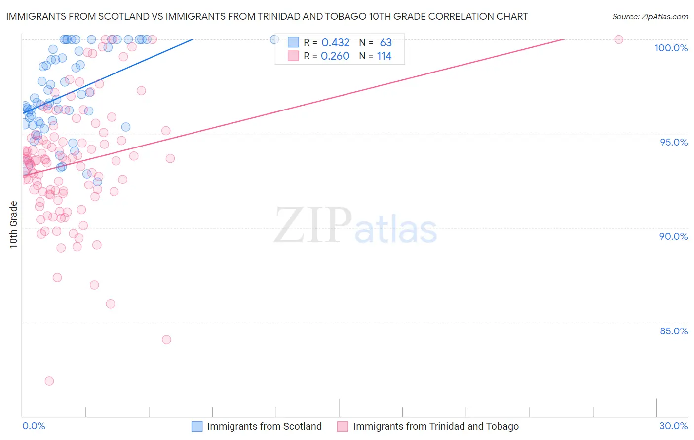 Immigrants from Scotland vs Immigrants from Trinidad and Tobago 10th Grade