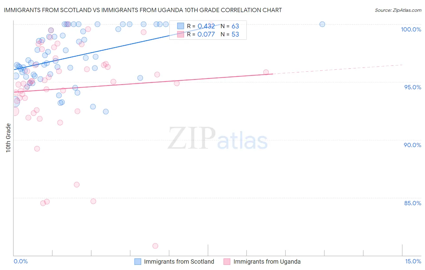Immigrants from Scotland vs Immigrants from Uganda 10th Grade