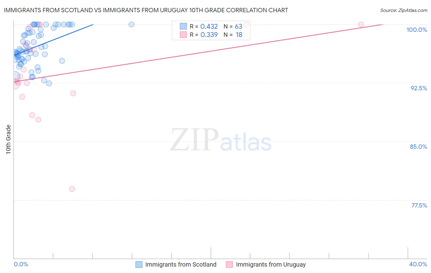 Immigrants from Scotland vs Immigrants from Uruguay 10th Grade