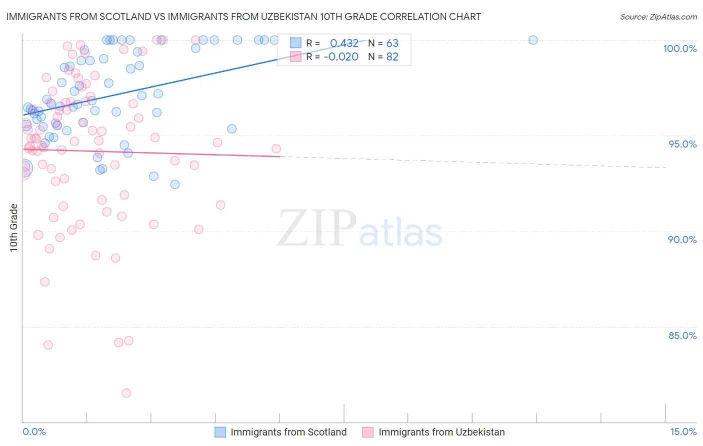 Immigrants from Scotland vs Immigrants from Uzbekistan 10th Grade