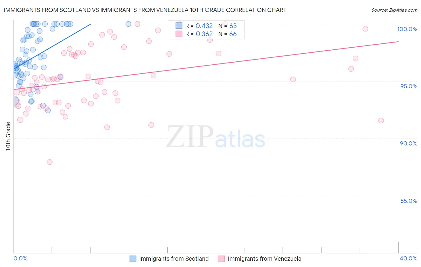 Immigrants from Scotland vs Immigrants from Venezuela 10th Grade