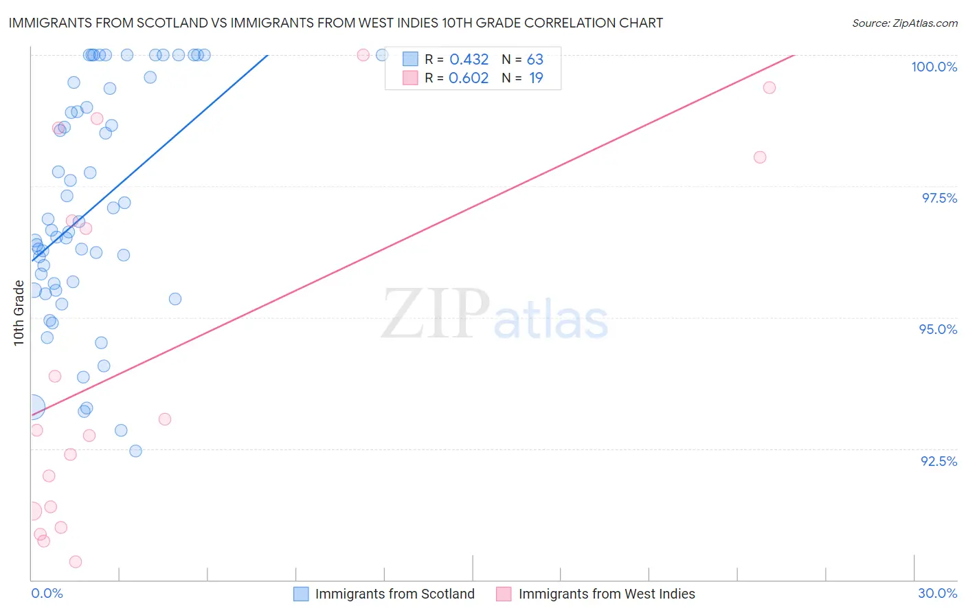 Immigrants from Scotland vs Immigrants from West Indies 10th Grade