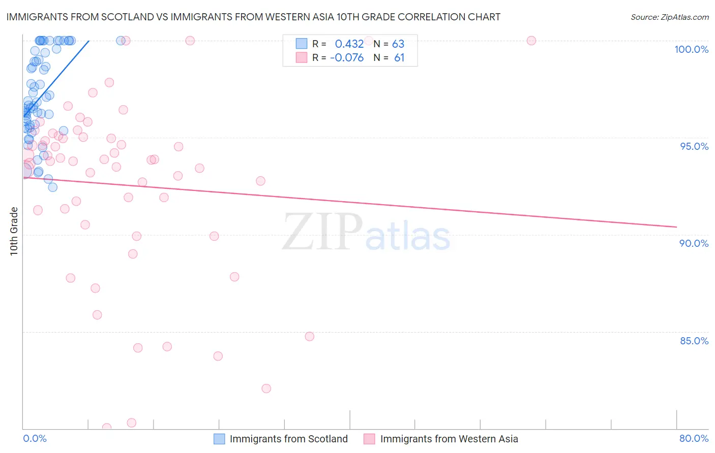 Immigrants from Scotland vs Immigrants from Western Asia 10th Grade