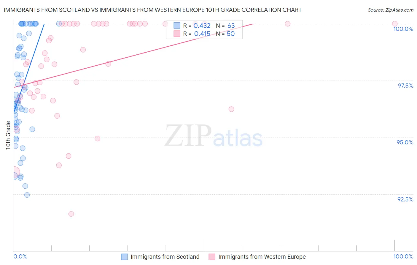 Immigrants from Scotland vs Immigrants from Western Europe 10th Grade