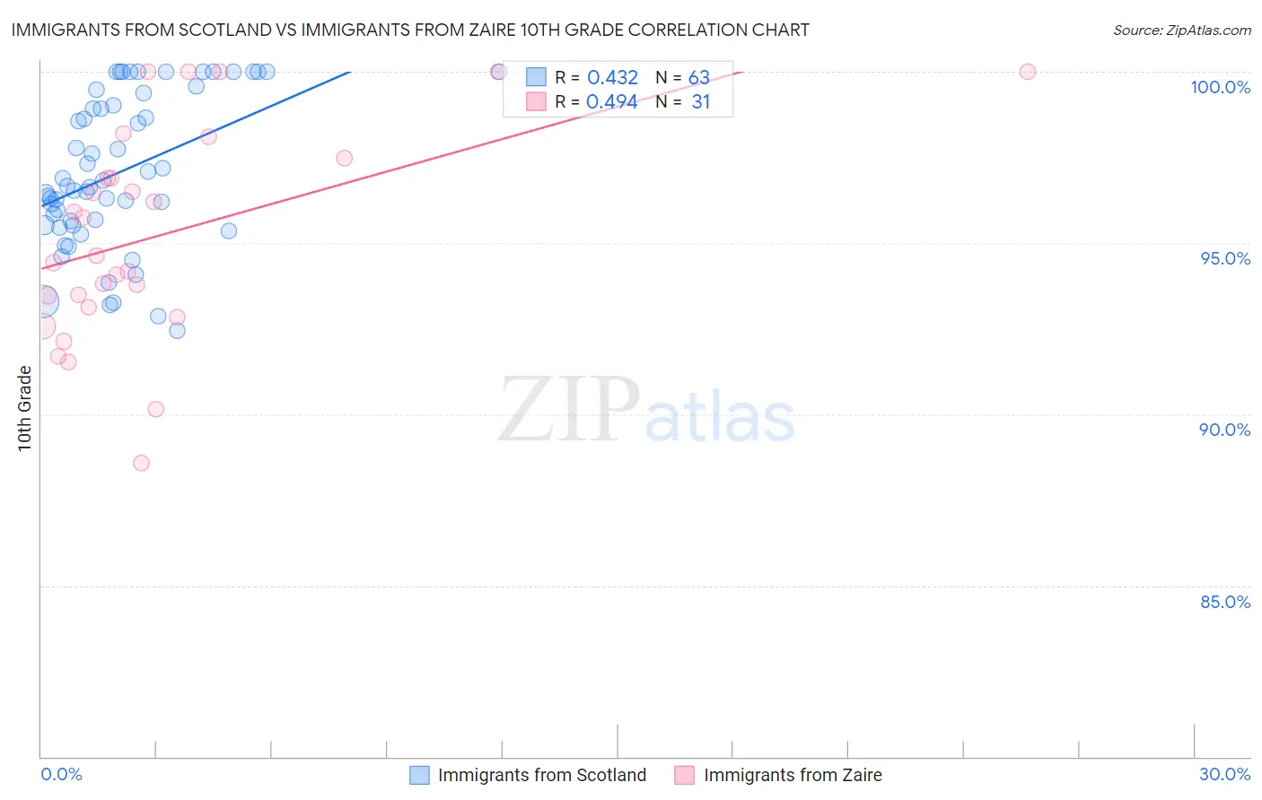 Immigrants from Scotland vs Immigrants from Zaire 10th Grade