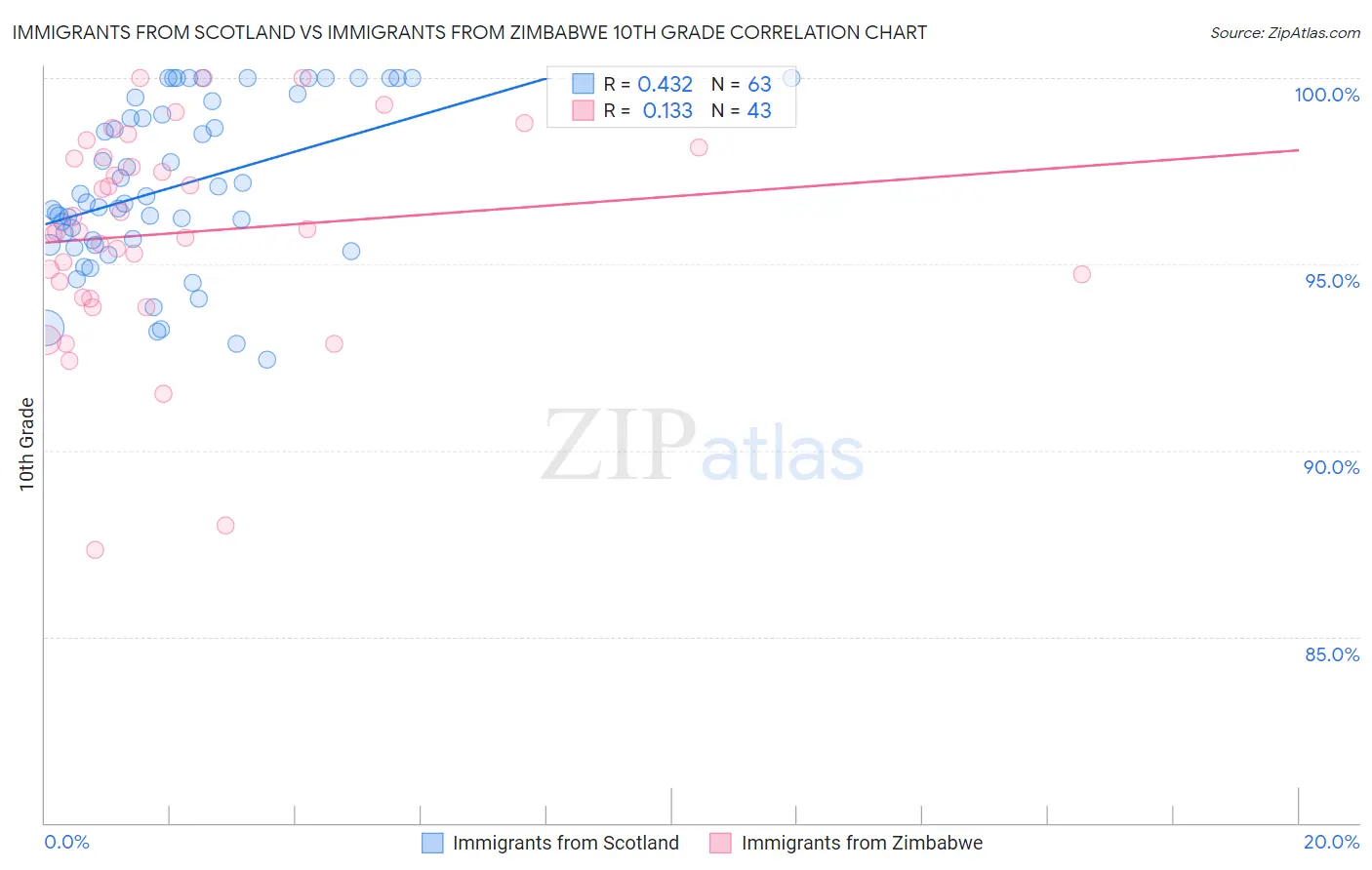 Immigrants from Scotland vs Immigrants from Zimbabwe 10th Grade