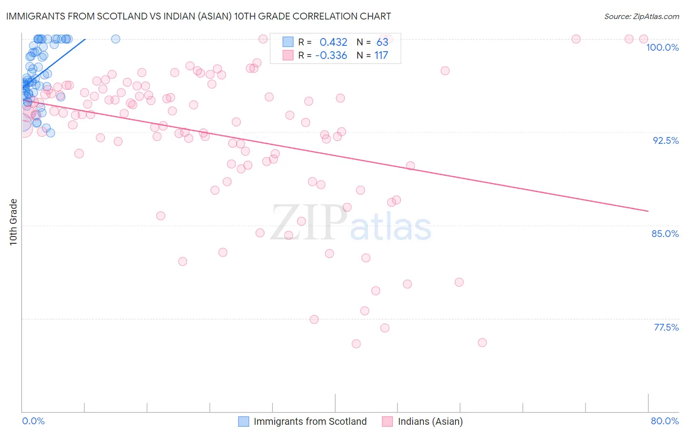 Immigrants from Scotland vs Indian (Asian) 10th Grade