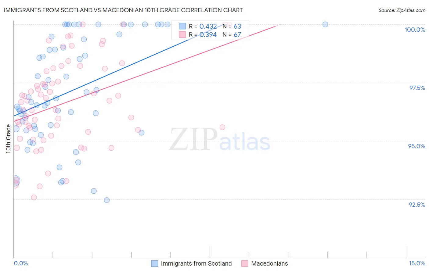 Immigrants from Scotland vs Macedonian 10th Grade