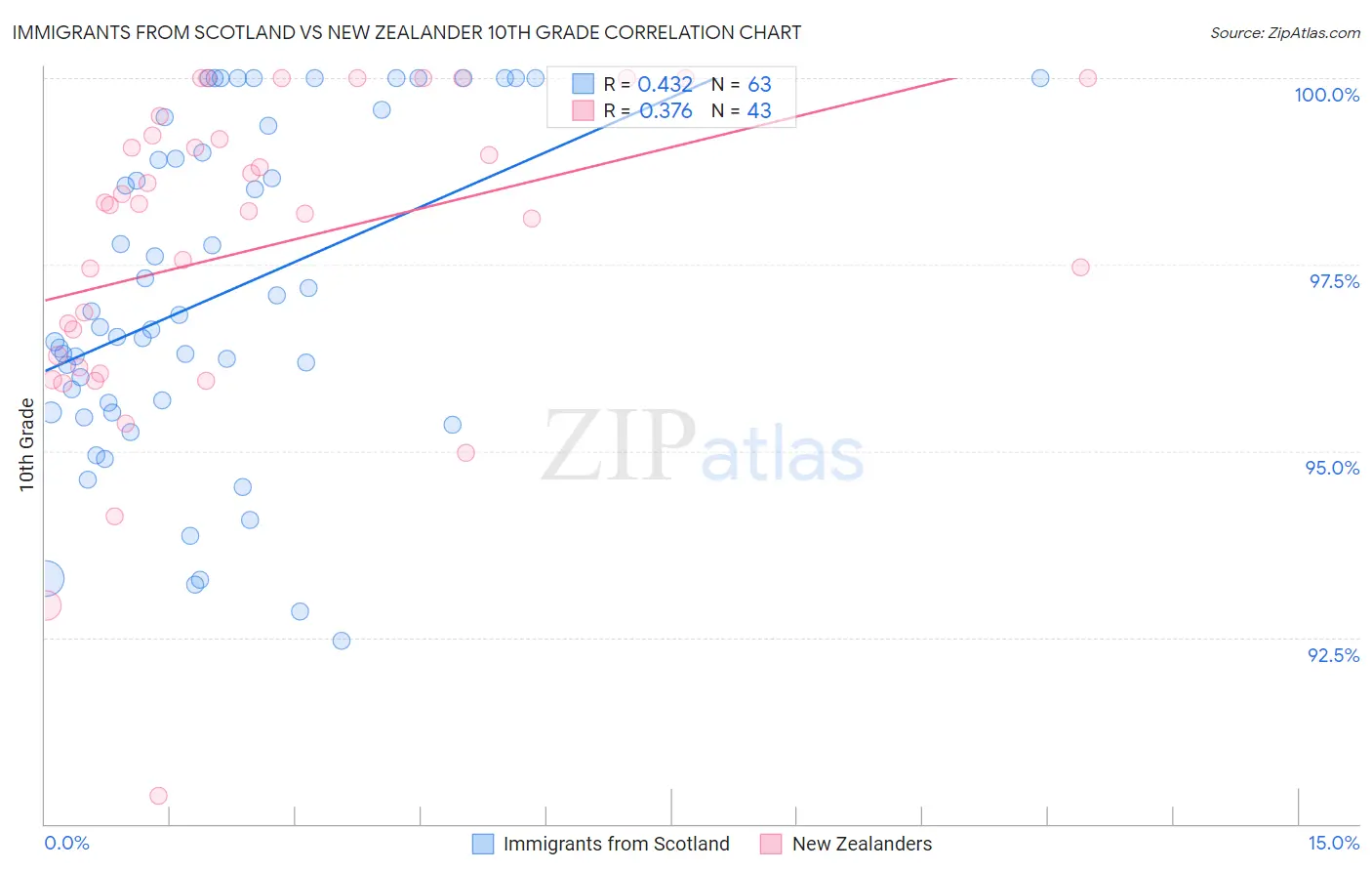Immigrants from Scotland vs New Zealander 10th Grade