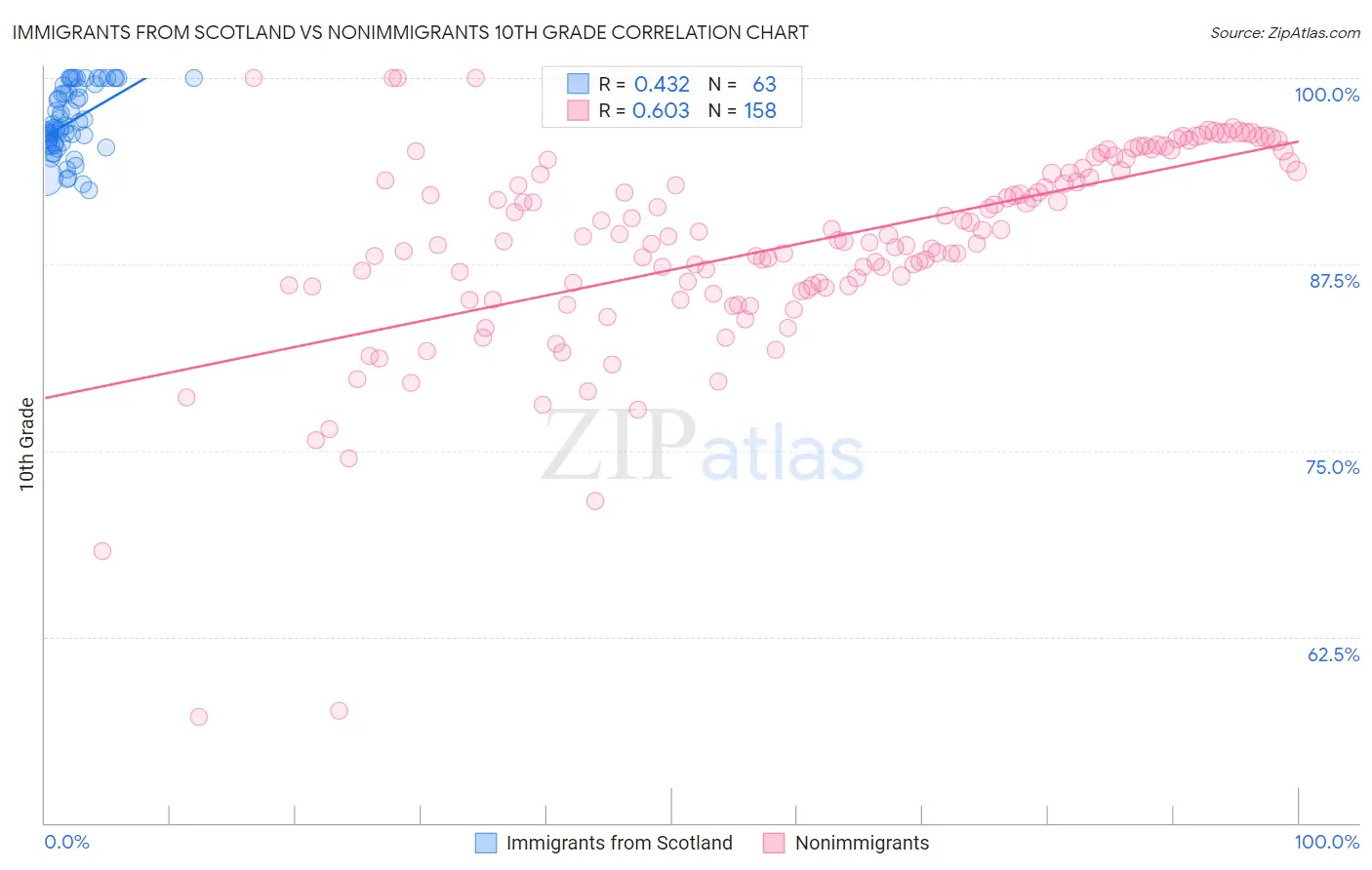 Immigrants from Scotland vs Nonimmigrants 10th Grade