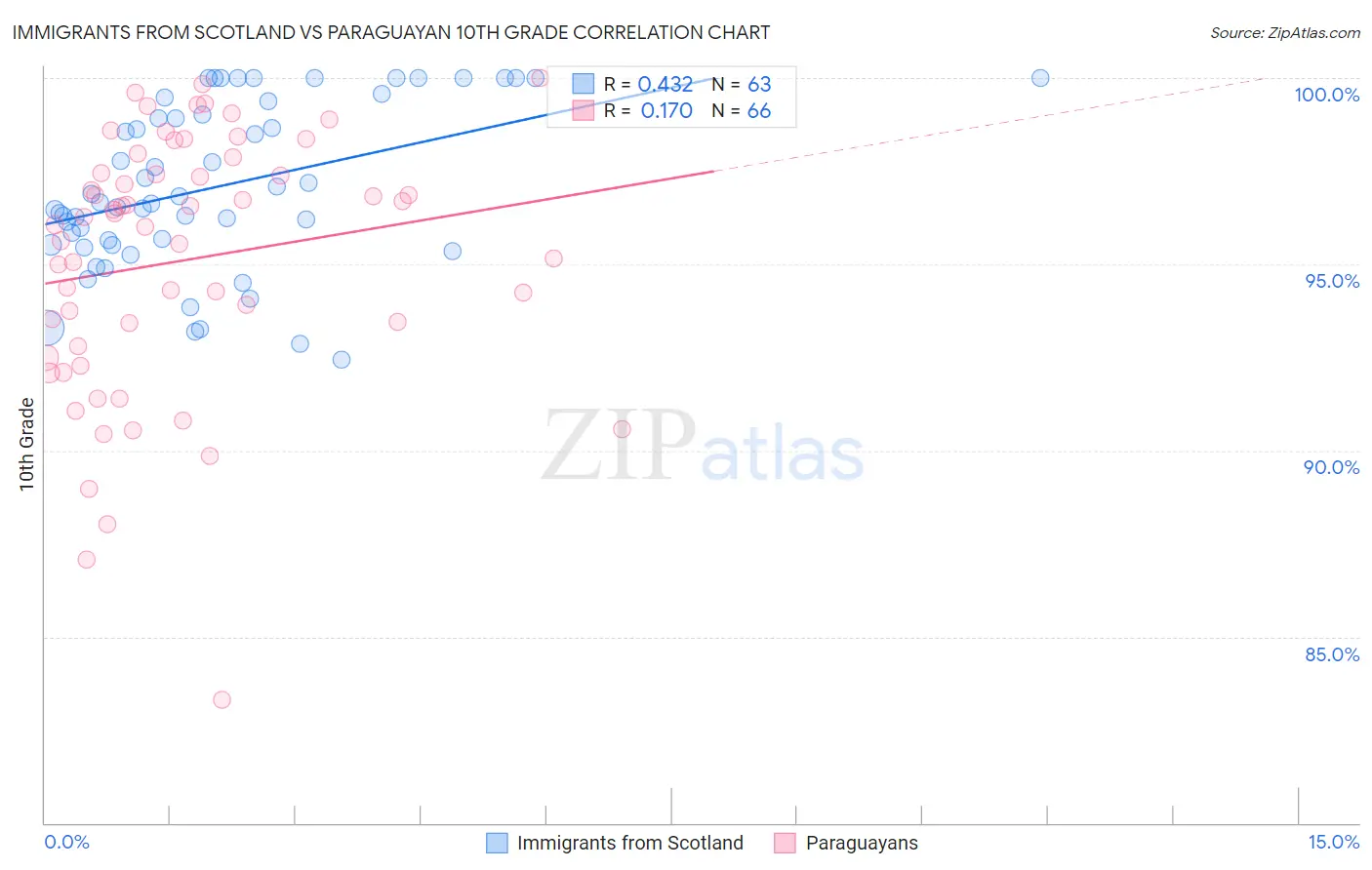 Immigrants from Scotland vs Paraguayan 10th Grade