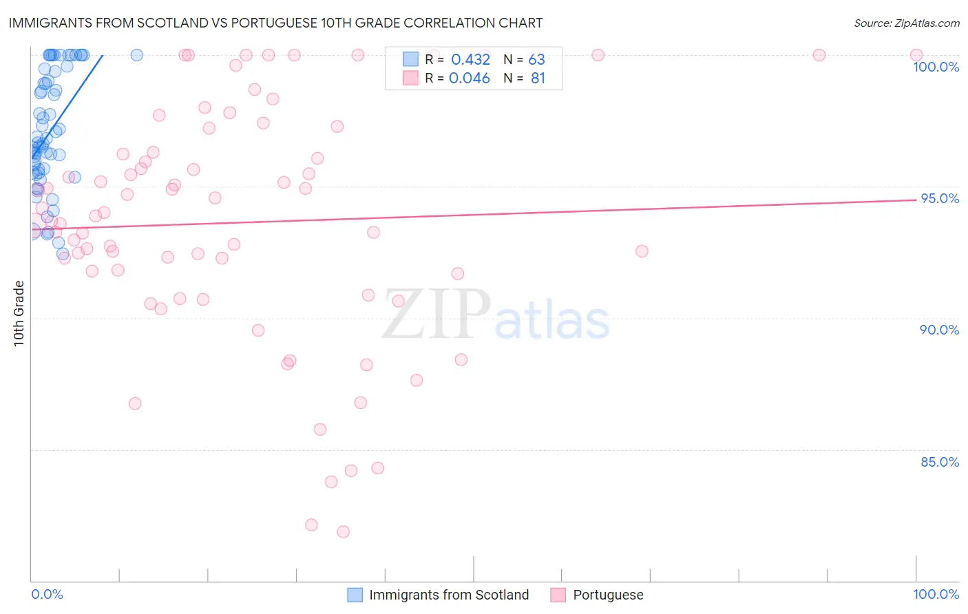 Immigrants from Scotland vs Portuguese 10th Grade