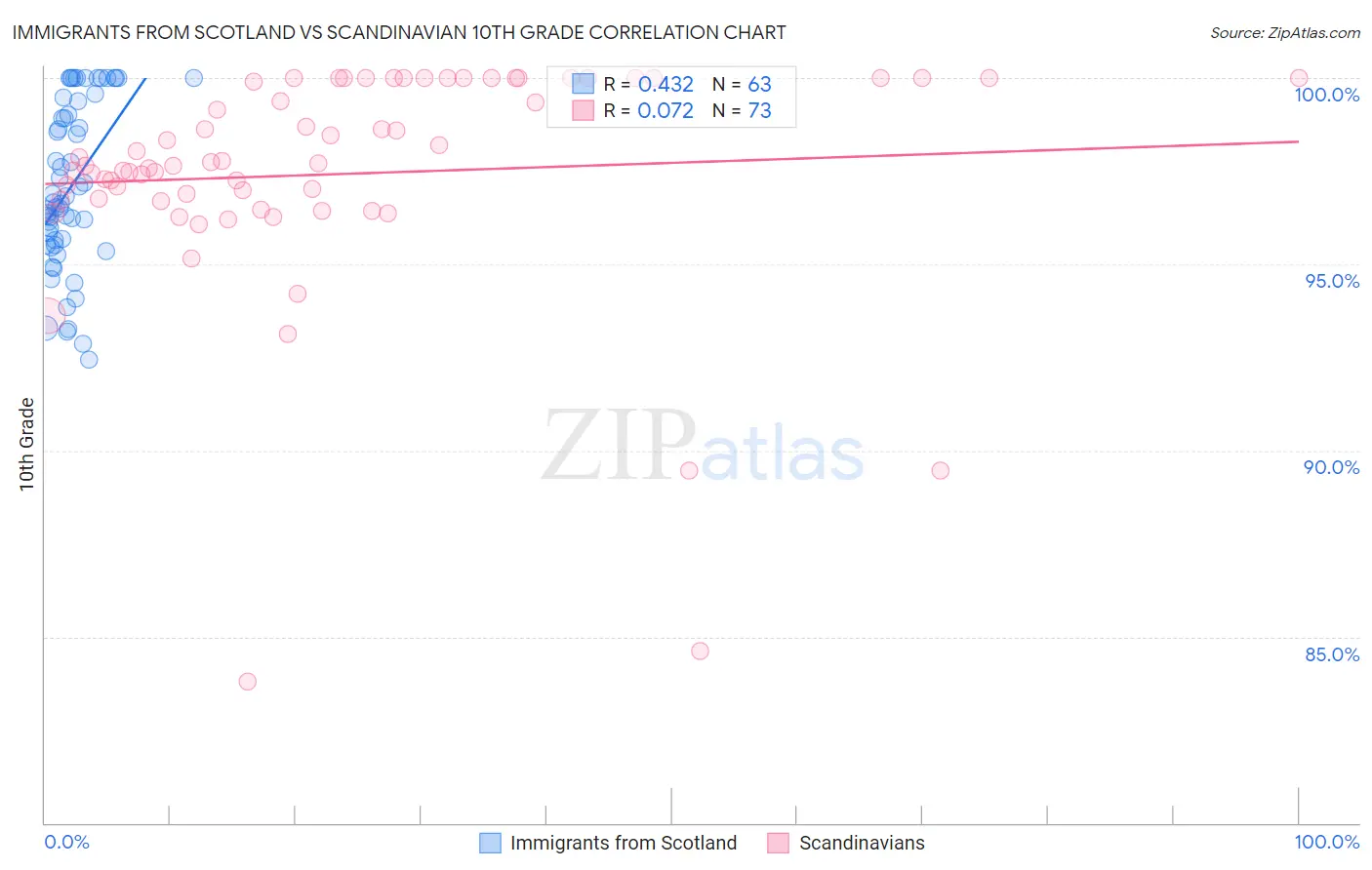 Immigrants from Scotland vs Scandinavian 10th Grade