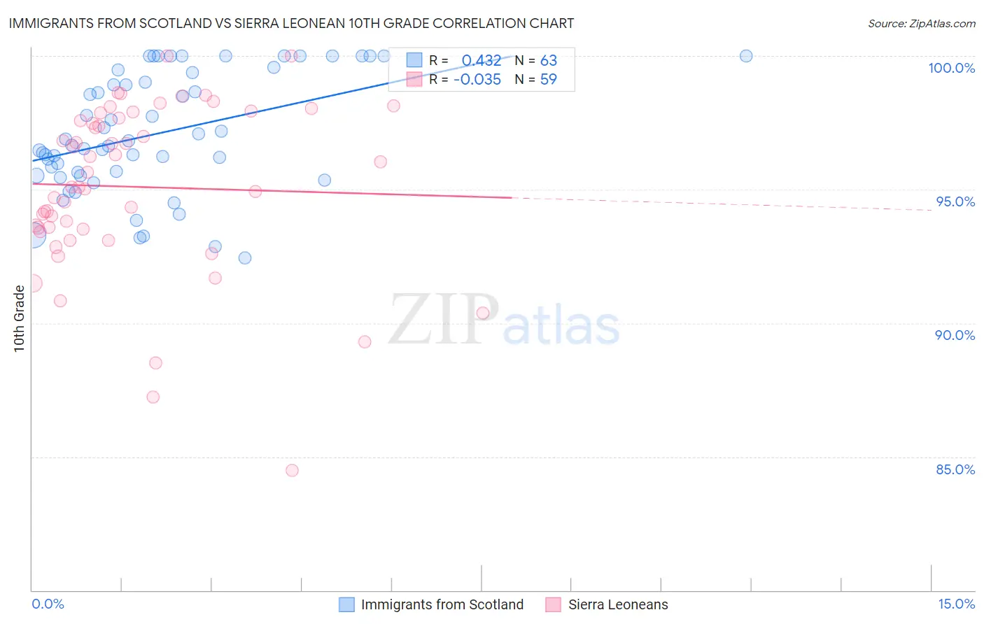 Immigrants from Scotland vs Sierra Leonean 10th Grade