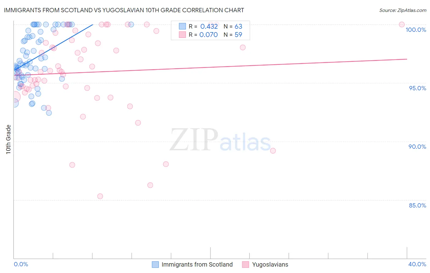 Immigrants from Scotland vs Yugoslavian 10th Grade