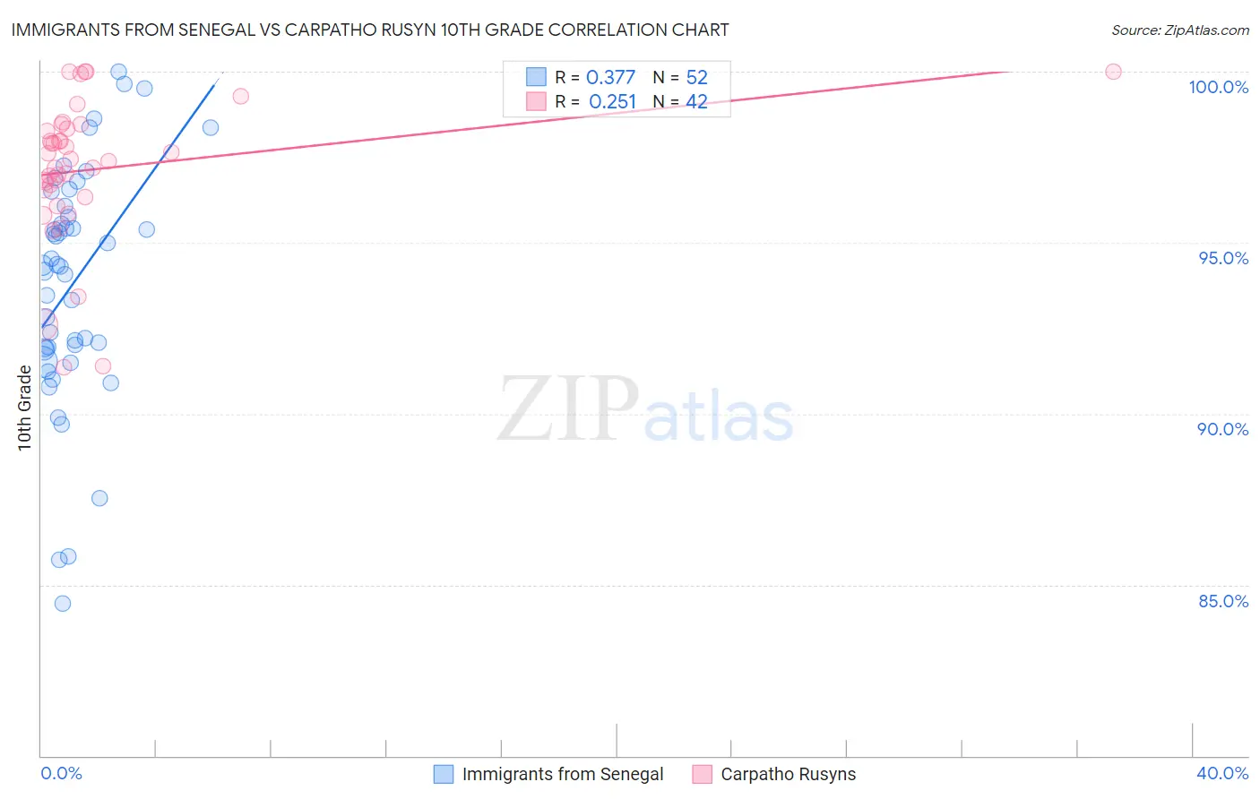 Immigrants from Senegal vs Carpatho Rusyn 10th Grade