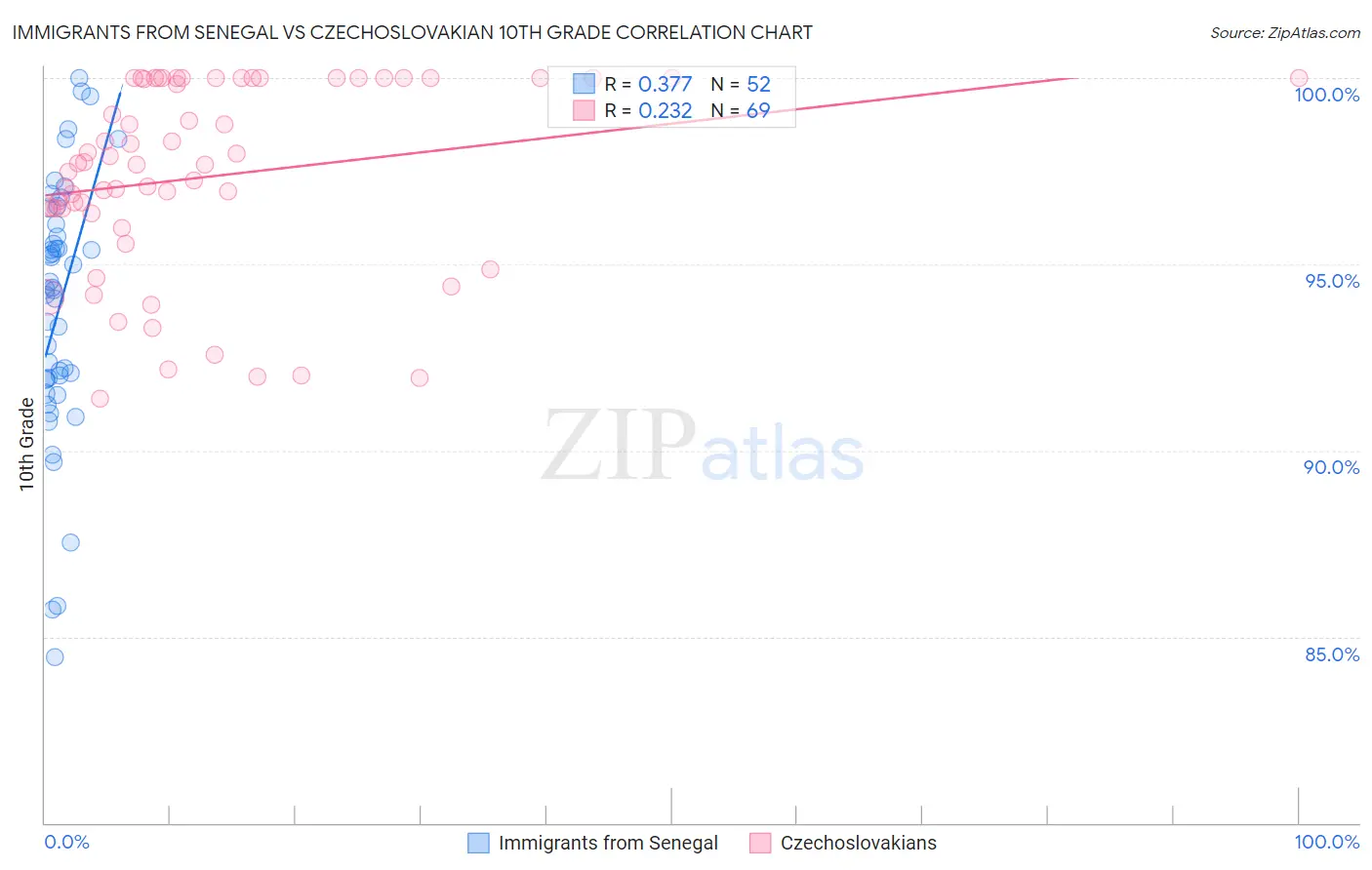 Immigrants from Senegal vs Czechoslovakian 10th Grade