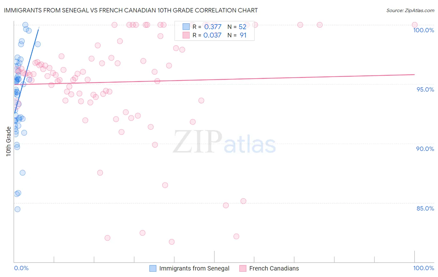 Immigrants from Senegal vs French Canadian 10th Grade