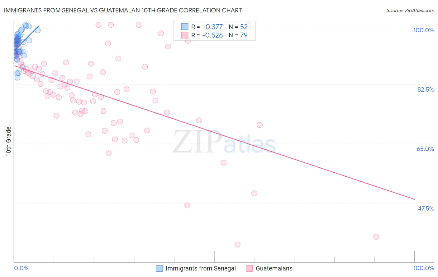 Immigrants from Senegal vs Guatemalan 10th Grade