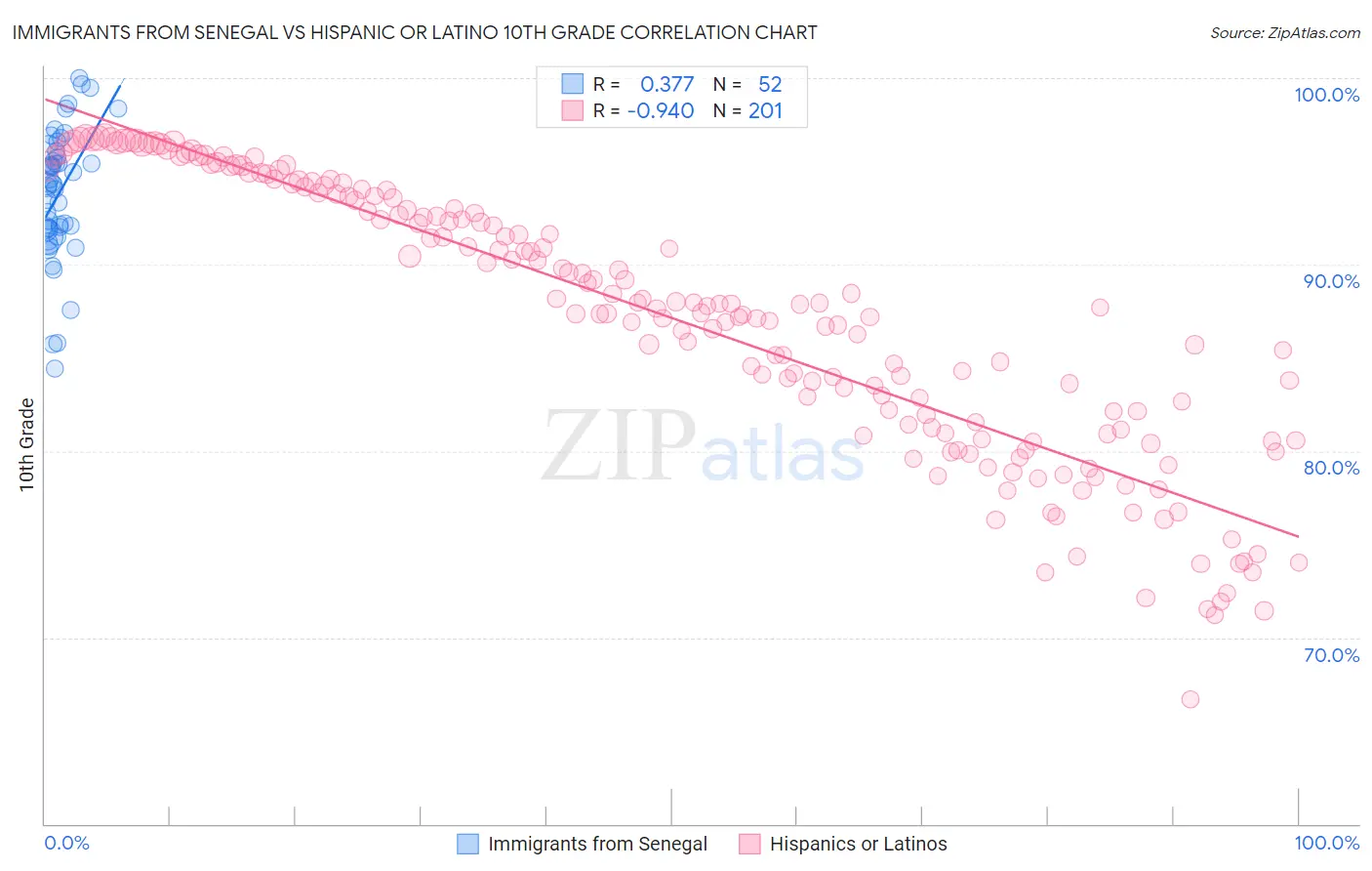 Immigrants from Senegal vs Hispanic or Latino 10th Grade