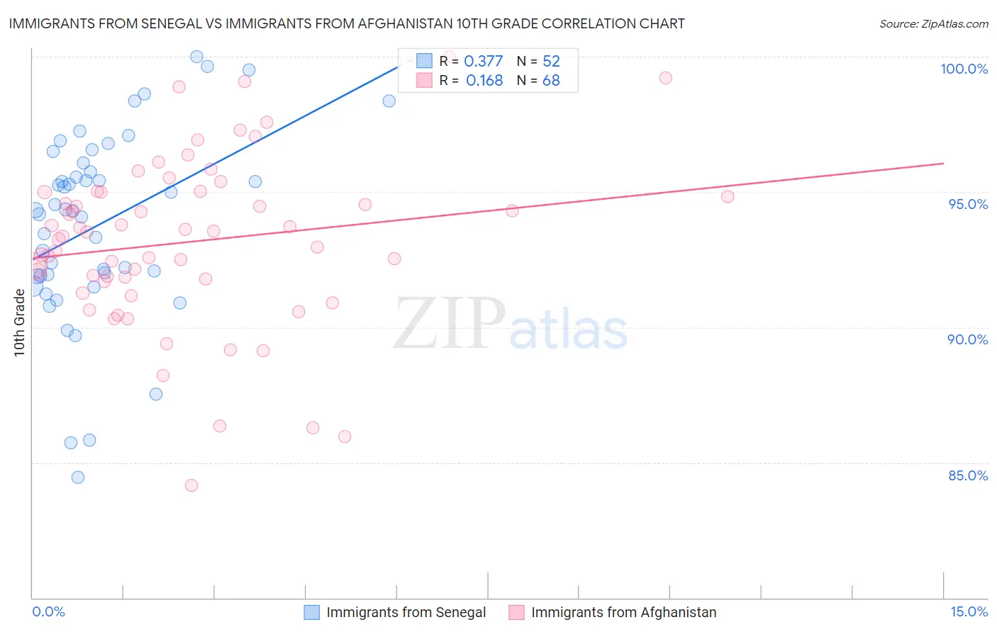 Immigrants from Senegal vs Immigrants from Afghanistan 10th Grade