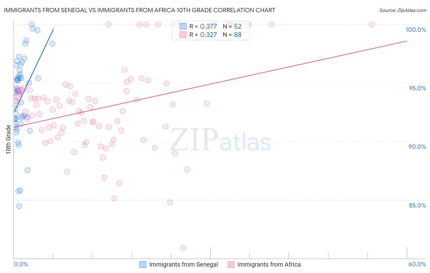 Immigrants from Senegal vs Immigrants from Africa 10th Grade