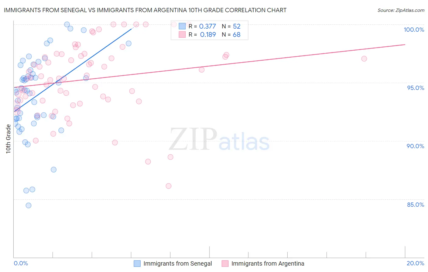Immigrants from Senegal vs Immigrants from Argentina 10th Grade
