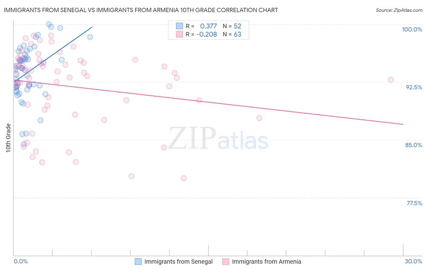 Immigrants from Senegal vs Immigrants from Armenia 10th Grade