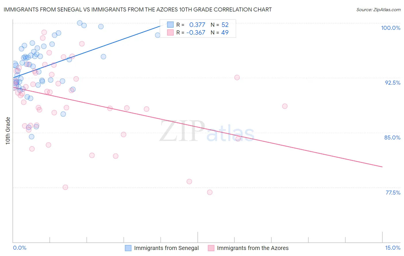 Immigrants from Senegal vs Immigrants from the Azores 10th Grade