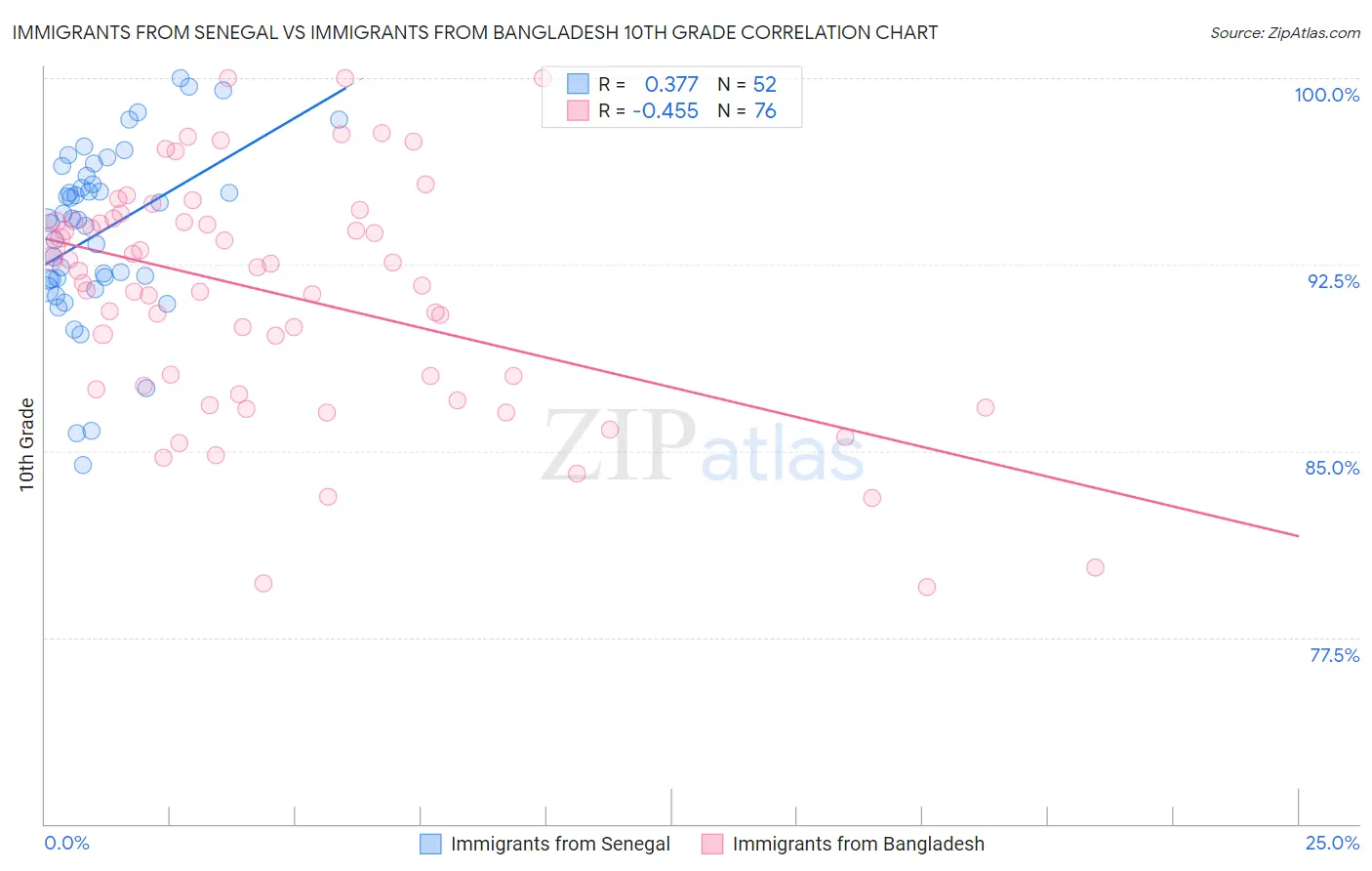 Immigrants from Senegal vs Immigrants from Bangladesh 10th Grade