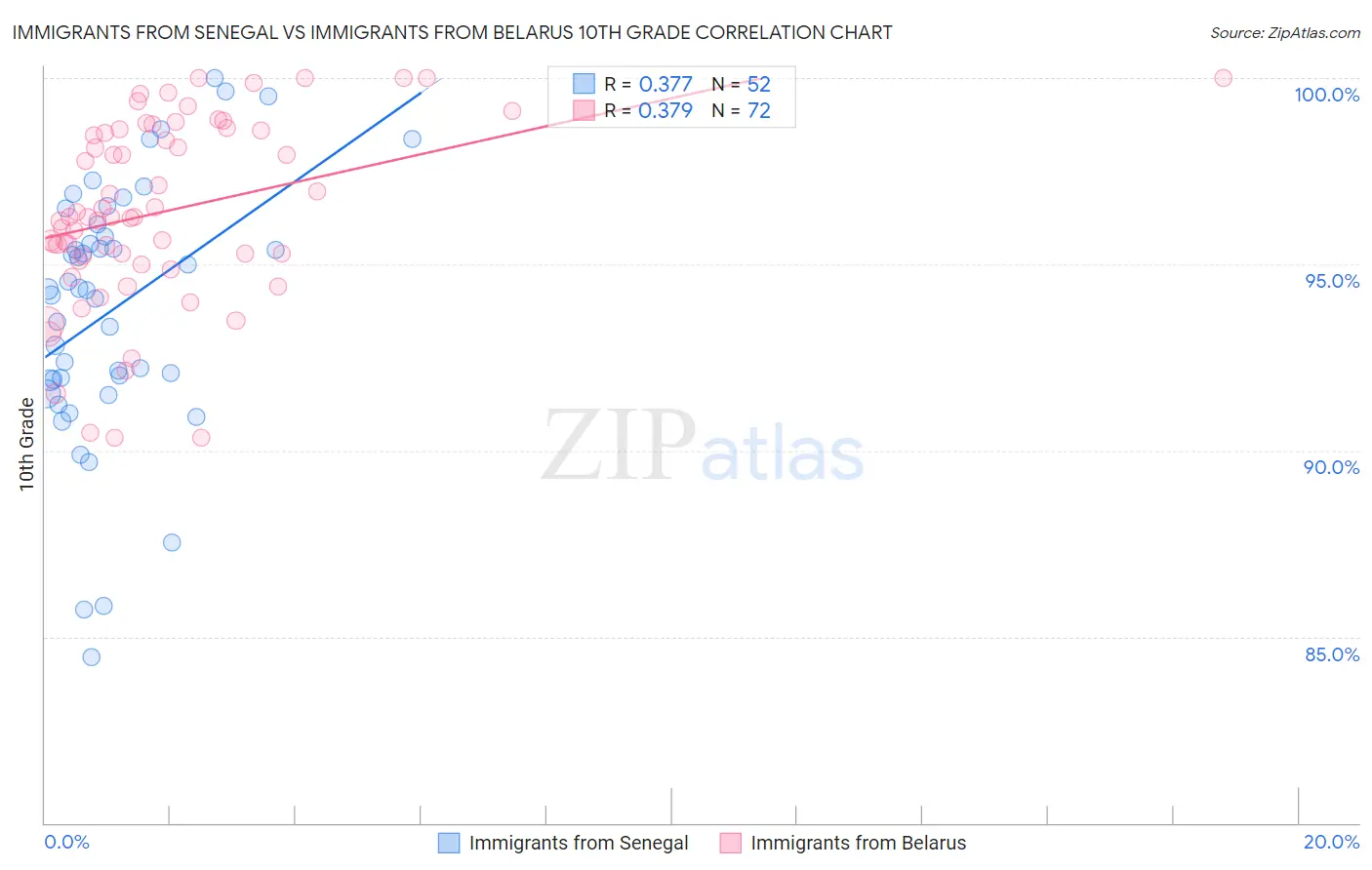 Immigrants from Senegal vs Immigrants from Belarus 10th Grade
