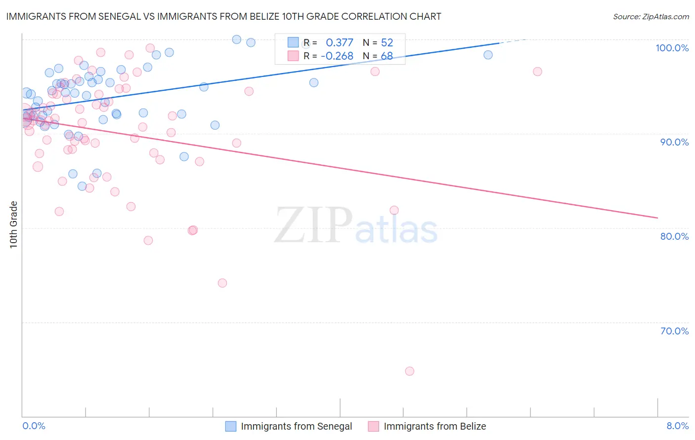 Immigrants from Senegal vs Immigrants from Belize 10th Grade