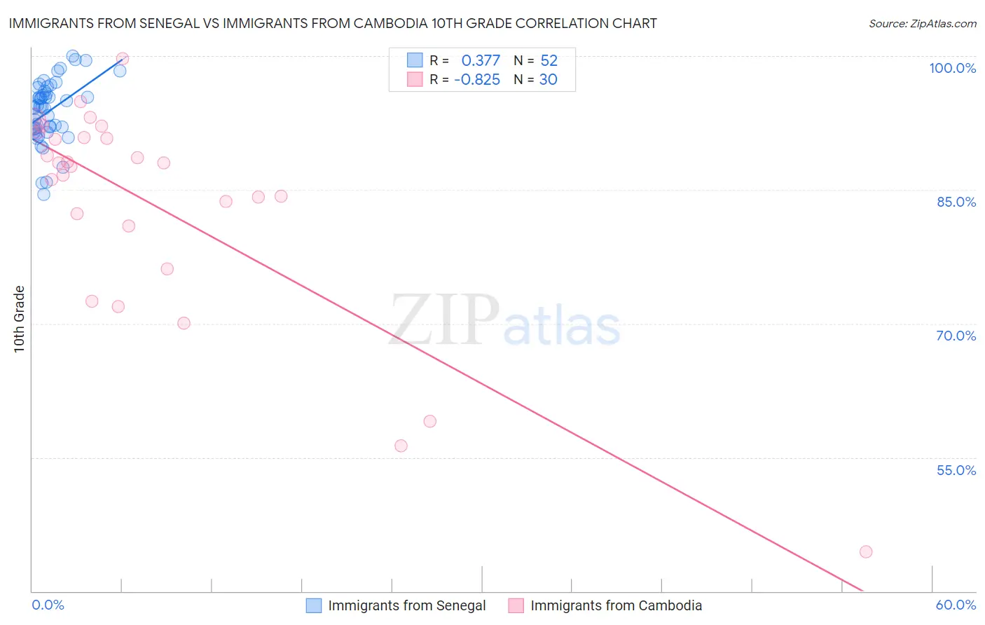 Immigrants from Senegal vs Immigrants from Cambodia 10th Grade