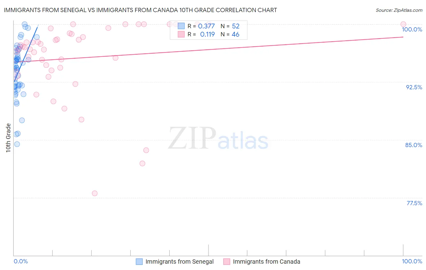 Immigrants from Senegal vs Immigrants from Canada 10th Grade