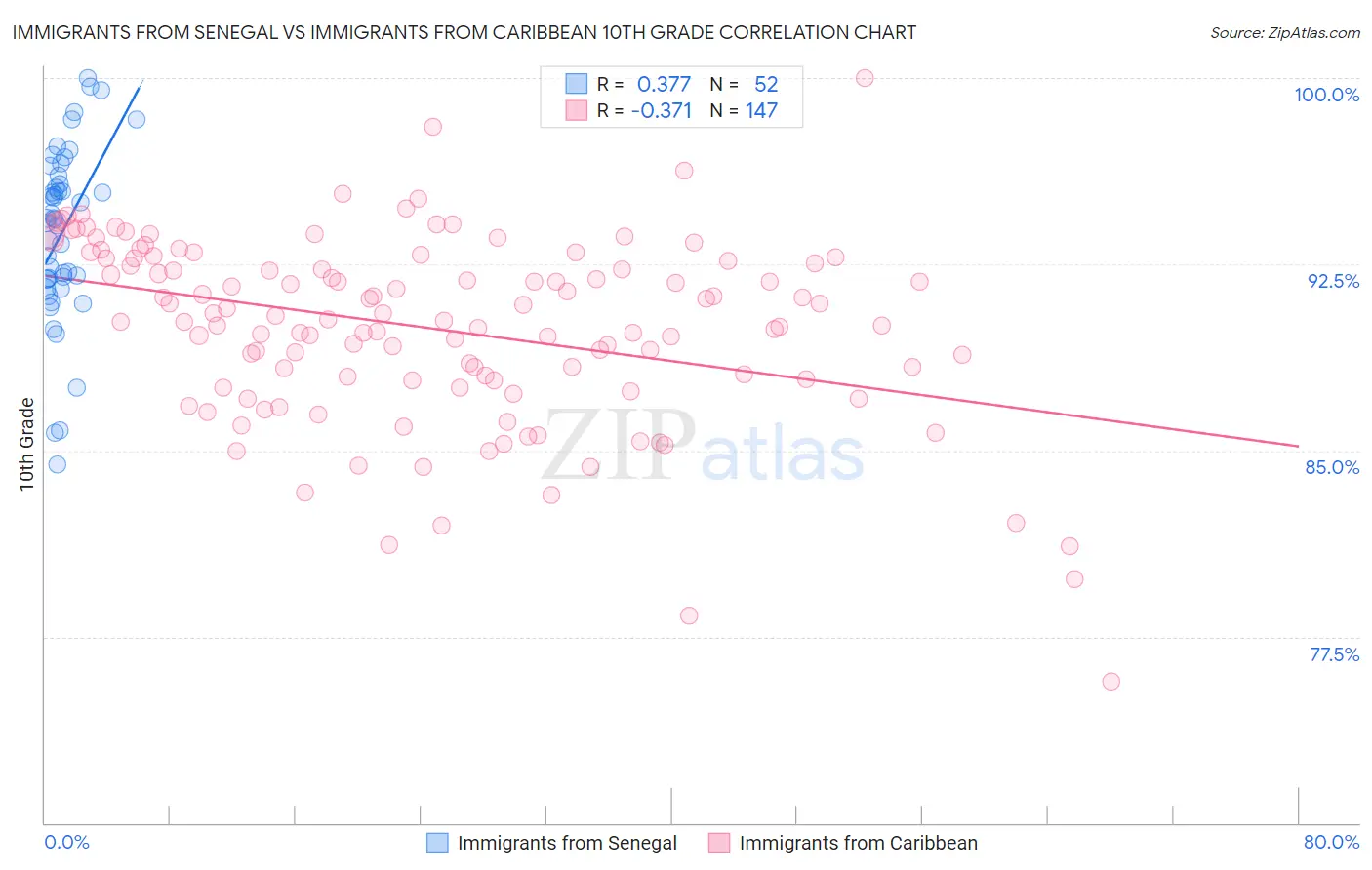 Immigrants from Senegal vs Immigrants from Caribbean 10th Grade