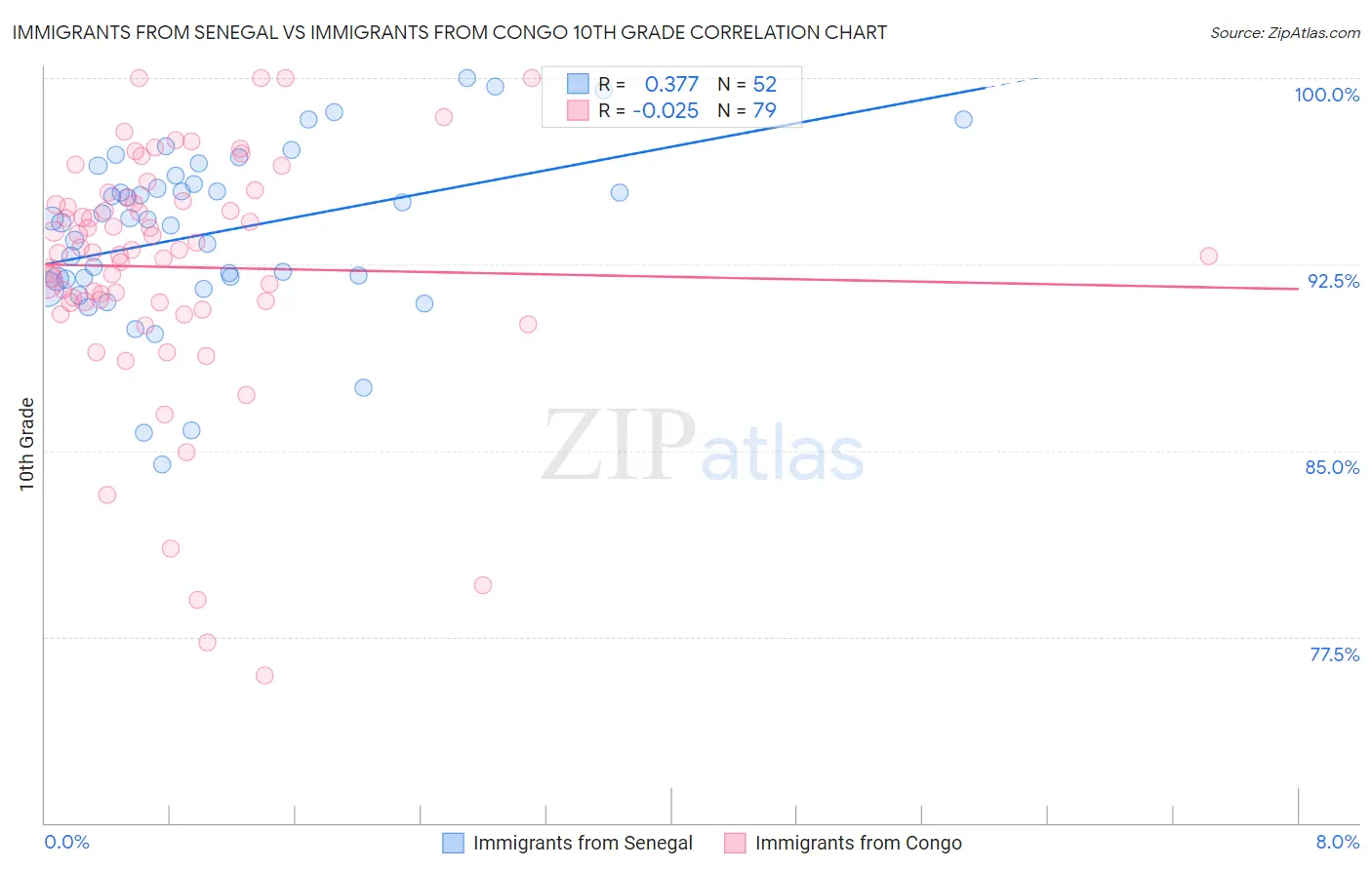 Immigrants from Senegal vs Immigrants from Congo 10th Grade
